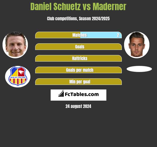 Daniel Schuetz vs Maderner h2h player stats