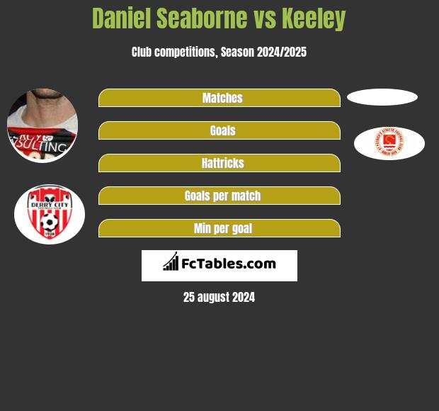 Daniel Seaborne vs Keeley h2h player stats