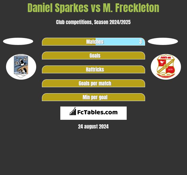 Daniel Sparkes vs M. Freckleton h2h player stats