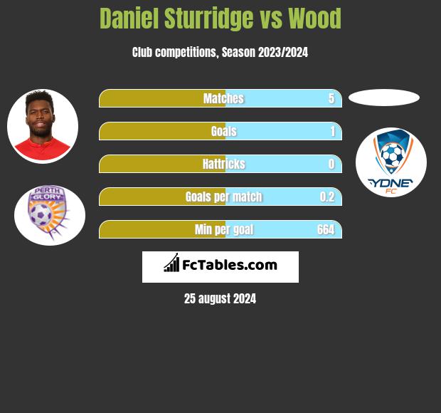 Daniel Sturridge vs Wood h2h player stats