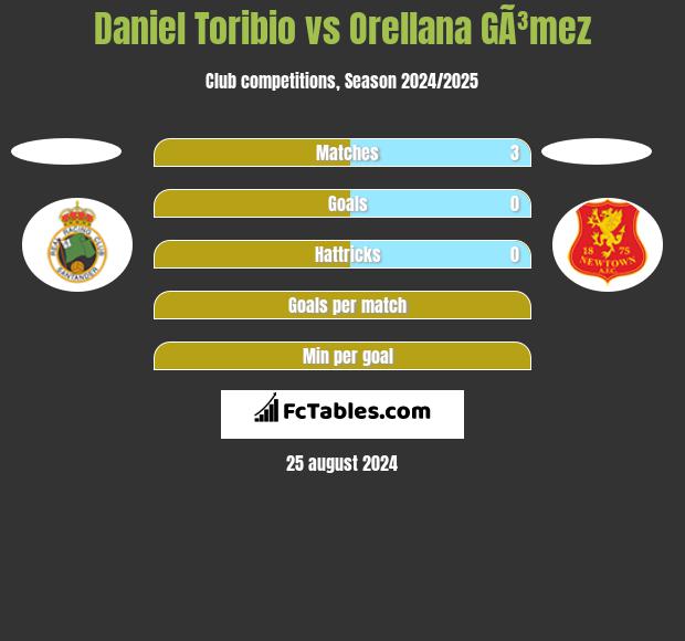 Daniel Toribio vs Orellana GÃ³mez h2h player stats