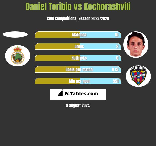 Daniel Toribio vs Kochorashvili h2h player stats