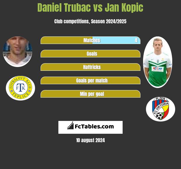 Daniel Trubac vs Jan Kopic h2h player stats