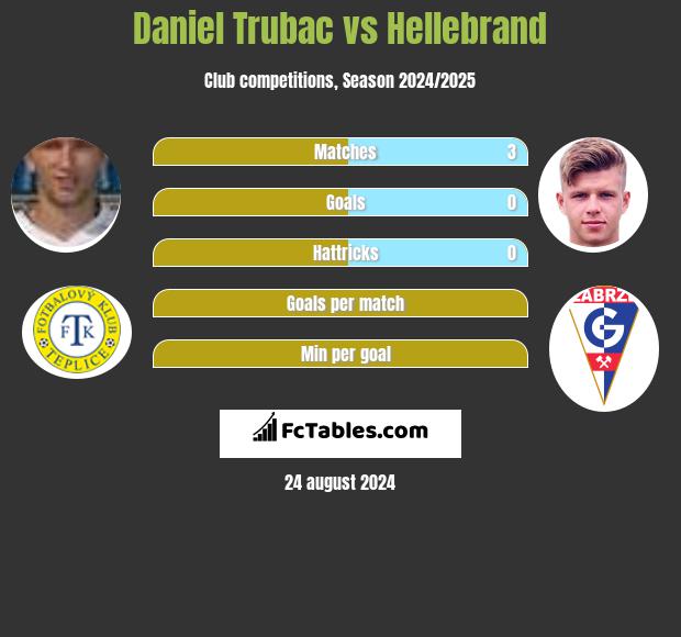 Daniel Trubac vs Hellebrand h2h player stats