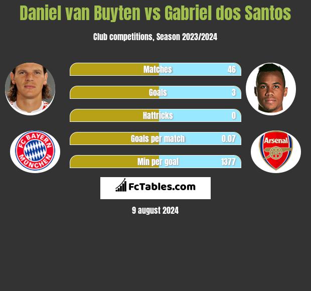 Daniel van Buyten vs Gabriel dos Santos h2h player stats