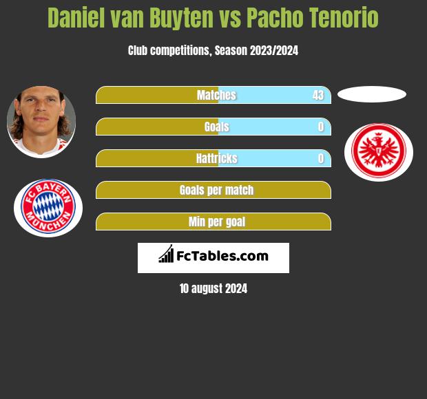 Daniel van Buyten vs Pacho Tenorio h2h player stats