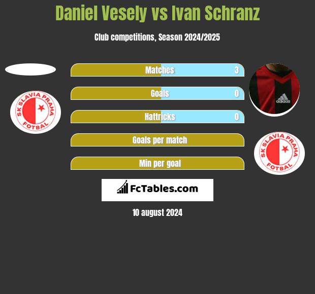 Daniel Vesely vs Ivan Schranz h2h player stats