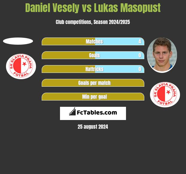 Daniel Vesely vs Lukas Masopust h2h player stats