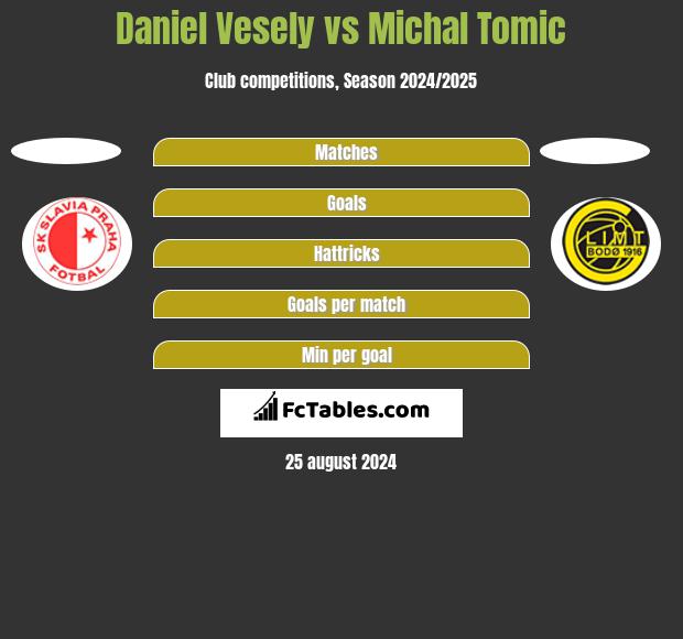 Daniel Vesely vs Michal Tomic h2h player stats