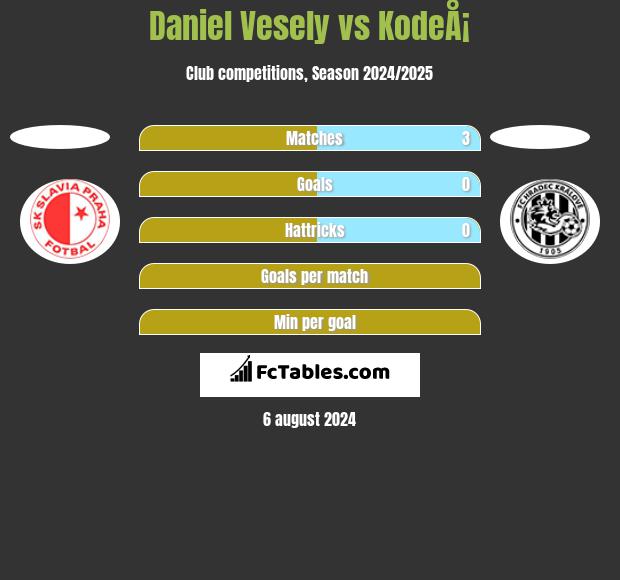 Daniel Vesely vs KodeÅ¡ h2h player stats