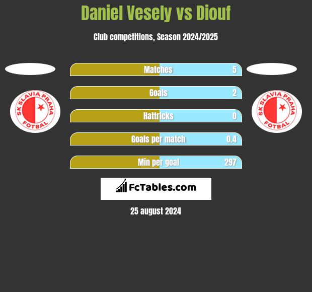 Daniel Vesely vs Diouf h2h player stats