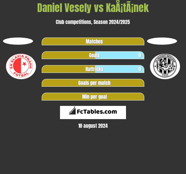 Daniel Vesely vs KaÅ¡tÃ¡nek h2h player stats