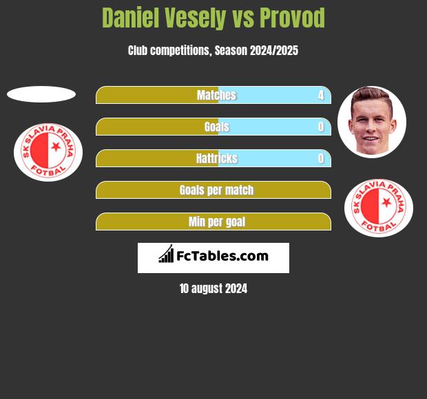 Daniel Vesely vs Provod h2h player stats