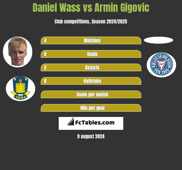 Daniel Wass vs Armin Gigovic h2h player stats