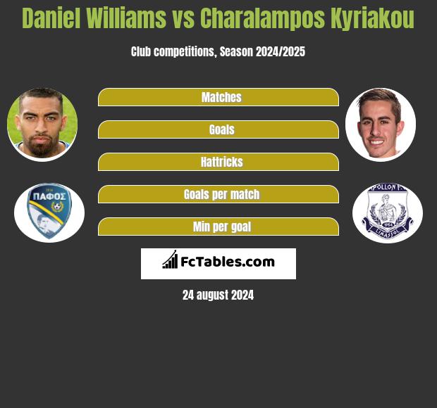 Daniel Williams vs Charalampos Kyriakou h2h player stats