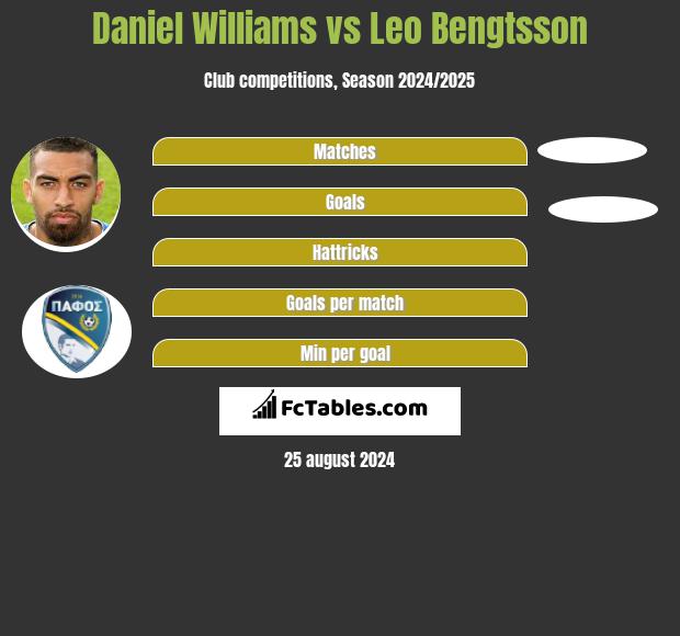 Daniel Williams vs Leo Bengtsson h2h player stats