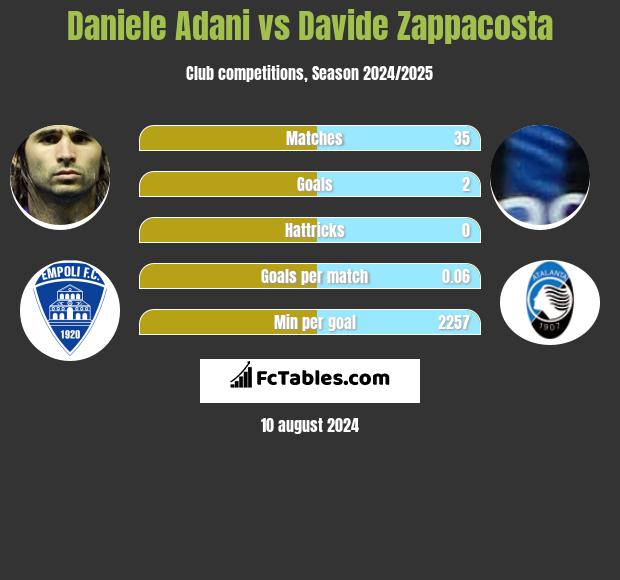 Daniele Adani vs Davide Zappacosta h2h player stats