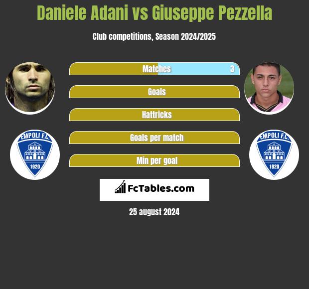 Daniele Adani vs Giuseppe Pezzella h2h player stats