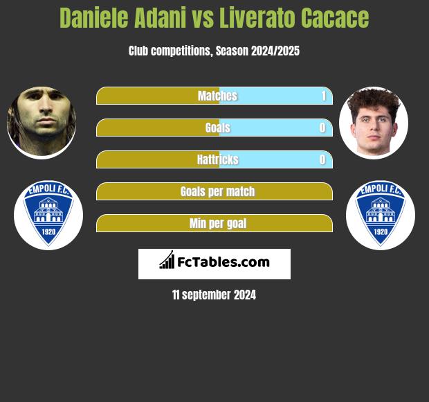 Daniele Adani vs Liverato Cacace h2h player stats