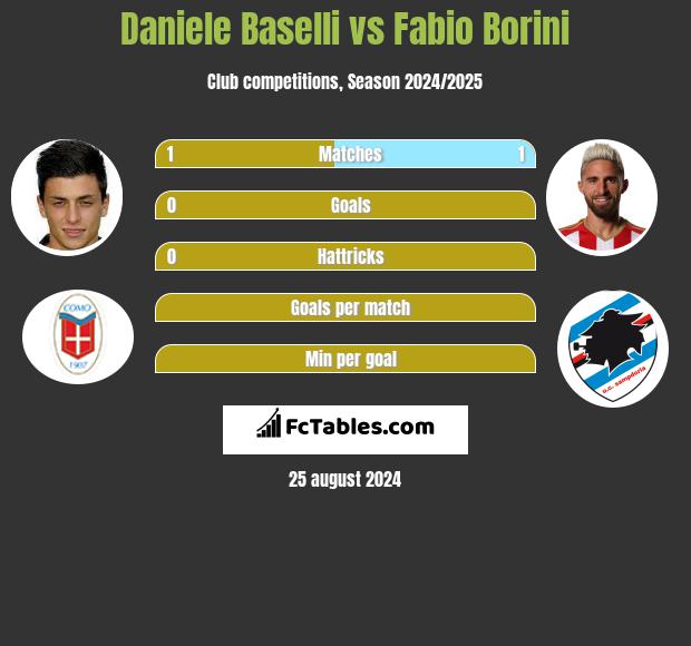 Daniele Baselli vs Fabio Borini h2h player stats