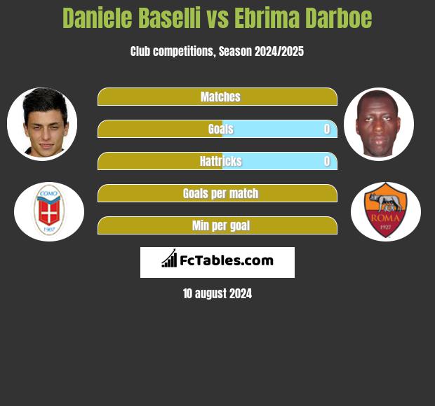 Daniele Baselli vs Ebrima Darboe h2h player stats