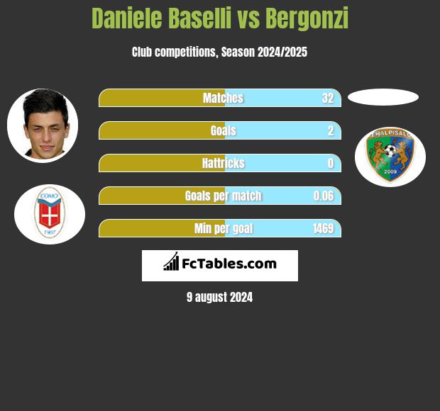 Daniele Baselli vs Bergonzi h2h player stats