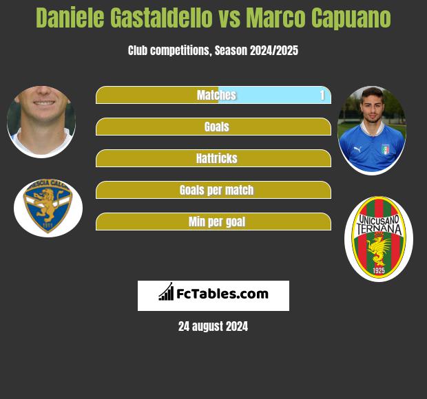 Daniele Gastaldello vs Marco Capuano h2h player stats