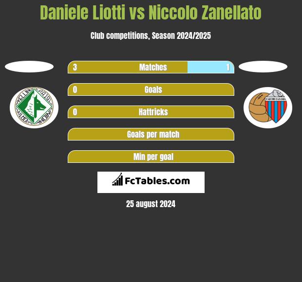 Daniele Liotti vs Niccolo Zanellato h2h player stats