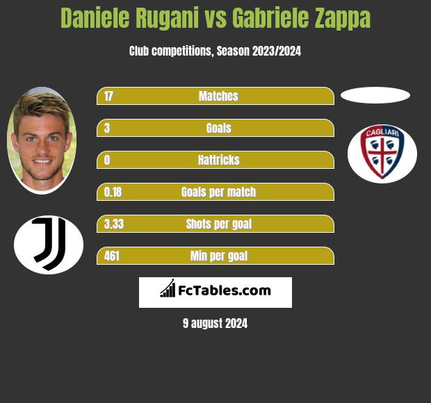 Daniele Rugani vs Gabriele Zappa h2h player stats