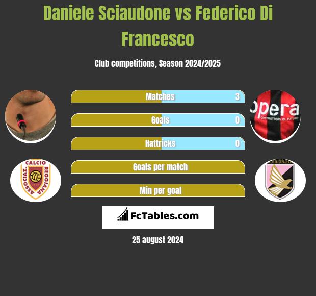 Daniele Sciaudone vs Federico Di Francesco h2h player stats