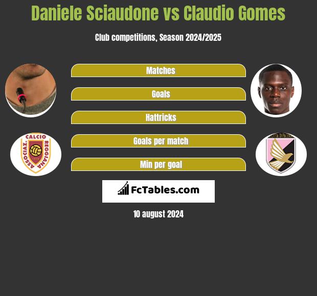 Daniele Sciaudone vs Claudio Gomes h2h player stats