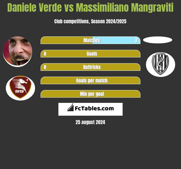 Daniele Verde vs Massimiliano Mangraviti h2h player stats