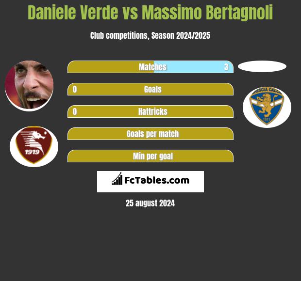 Daniele Verde vs Massimo Bertagnoli h2h player stats