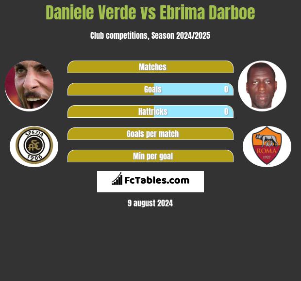 Daniele Verde vs Ebrima Darboe h2h player stats