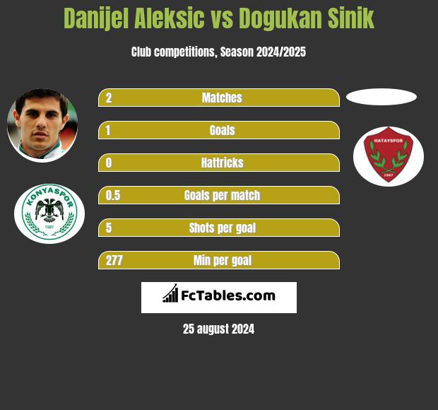 Danijel Aleksić vs Dogukan Sinik h2h player stats