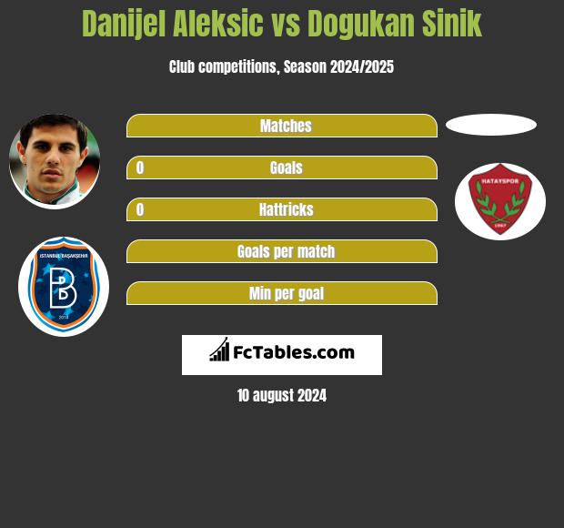 Danijel Aleksic vs Dogukan Sinik h2h player stats