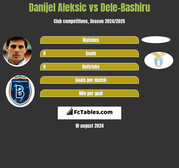 Danijel Aleksic vs Dele-Bashiru h2h player stats