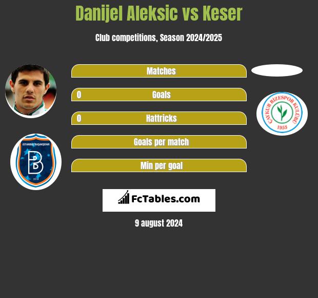 Danijel Aleksic vs Keser h2h player stats