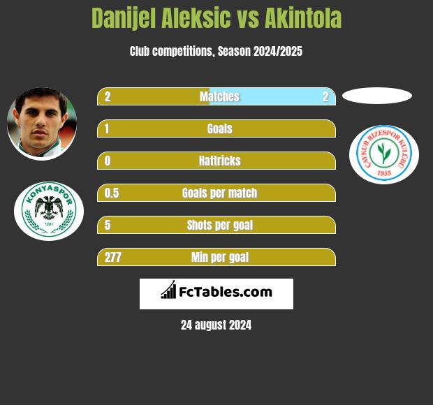 Danijel Aleksic vs Akintola h2h player stats