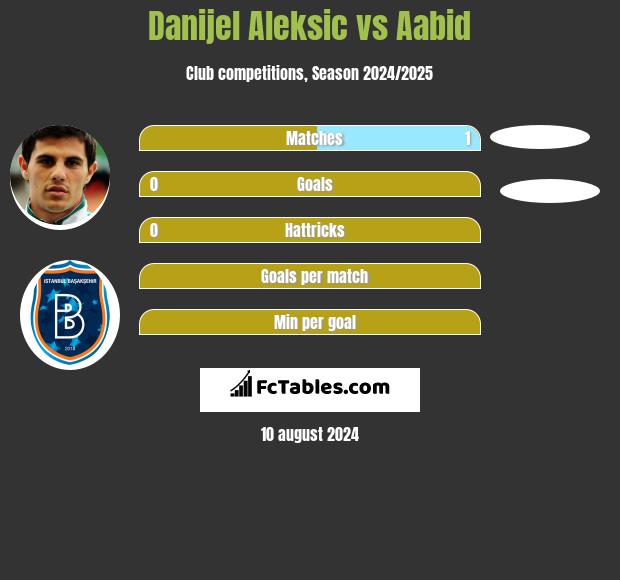 Danijel Aleksić vs Aabid h2h player stats