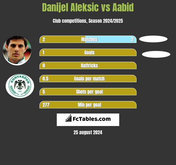 Danijel Aleksic vs Aabid h2h player stats