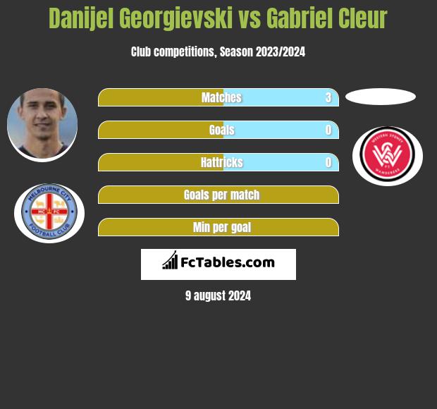 Danijel Georgievski vs Gabriel Cleur h2h player stats