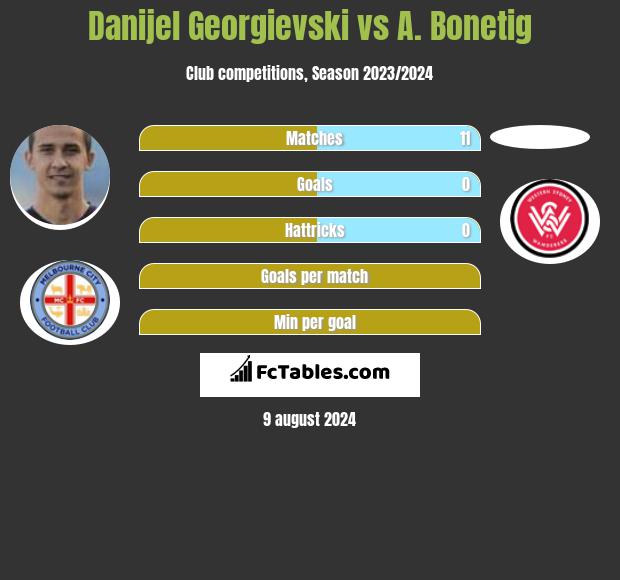 Danijel Georgievski vs A. Bonetig h2h player stats