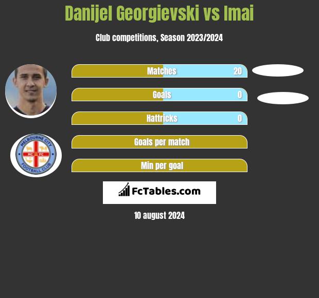 Danijel Georgievski vs Imai h2h player stats