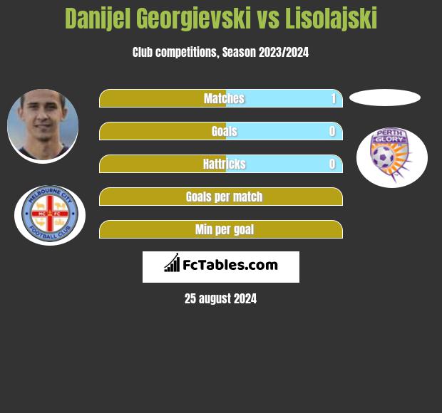 Danijel Georgievski vs Lisolajski h2h player stats