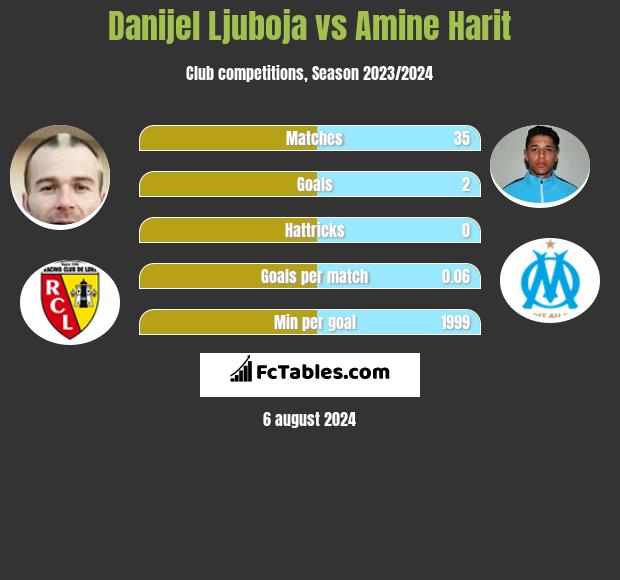 Danijel Ljuboja vs Amine Harit h2h player stats