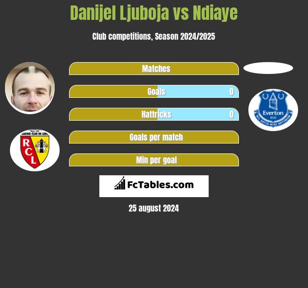 Danijel Ljuboja vs Ndiaye h2h player stats