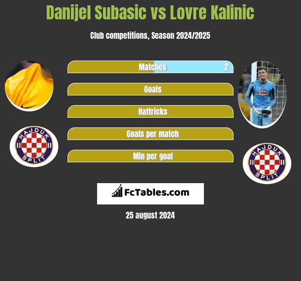 Danijel Subasic vs Lovre Kalinic h2h player stats