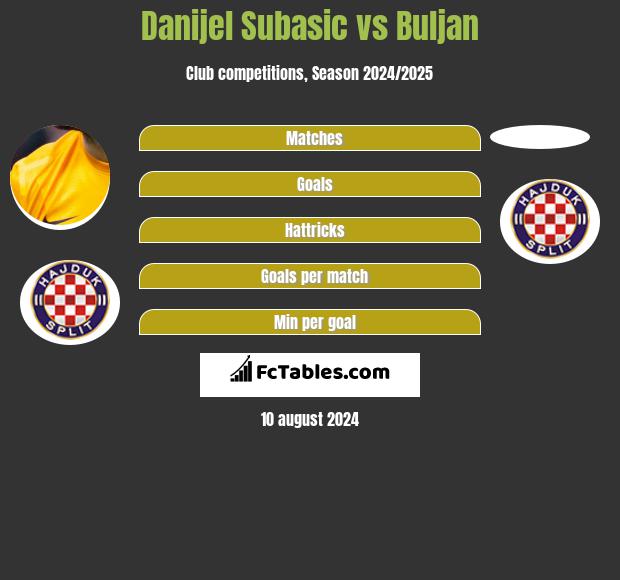 Danijel Subasic vs Buljan h2h player stats