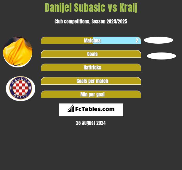 Danijel Subasic vs Kralj h2h player stats